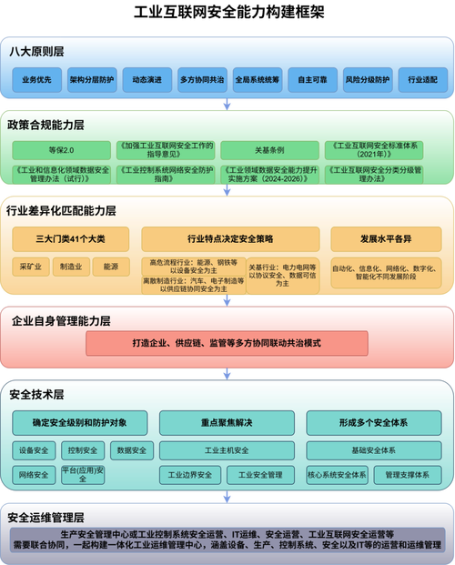 工业互联网数据服务安全能力构建与部署实施建议
